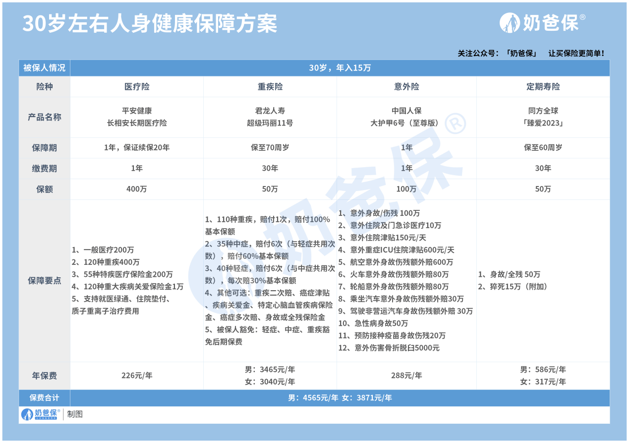 怎么买保险划算？我们需要买哪些保险，怎么做保险方案？