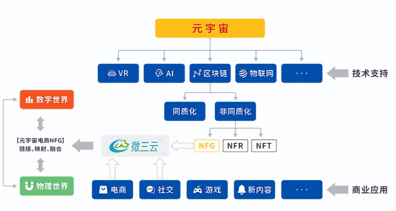 区块链技术：重塑数字与社交的元宇宙电商市场