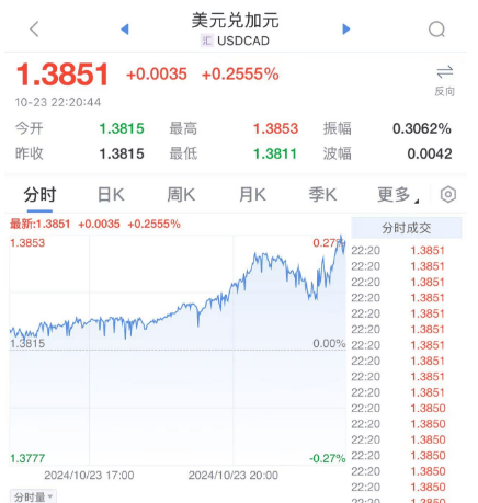 刚刚！降息50个基点！