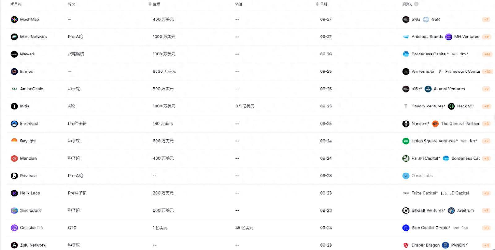 区块链融资周报：13家初创公司筹集2.3亿美元，Celestia基金会领风骚