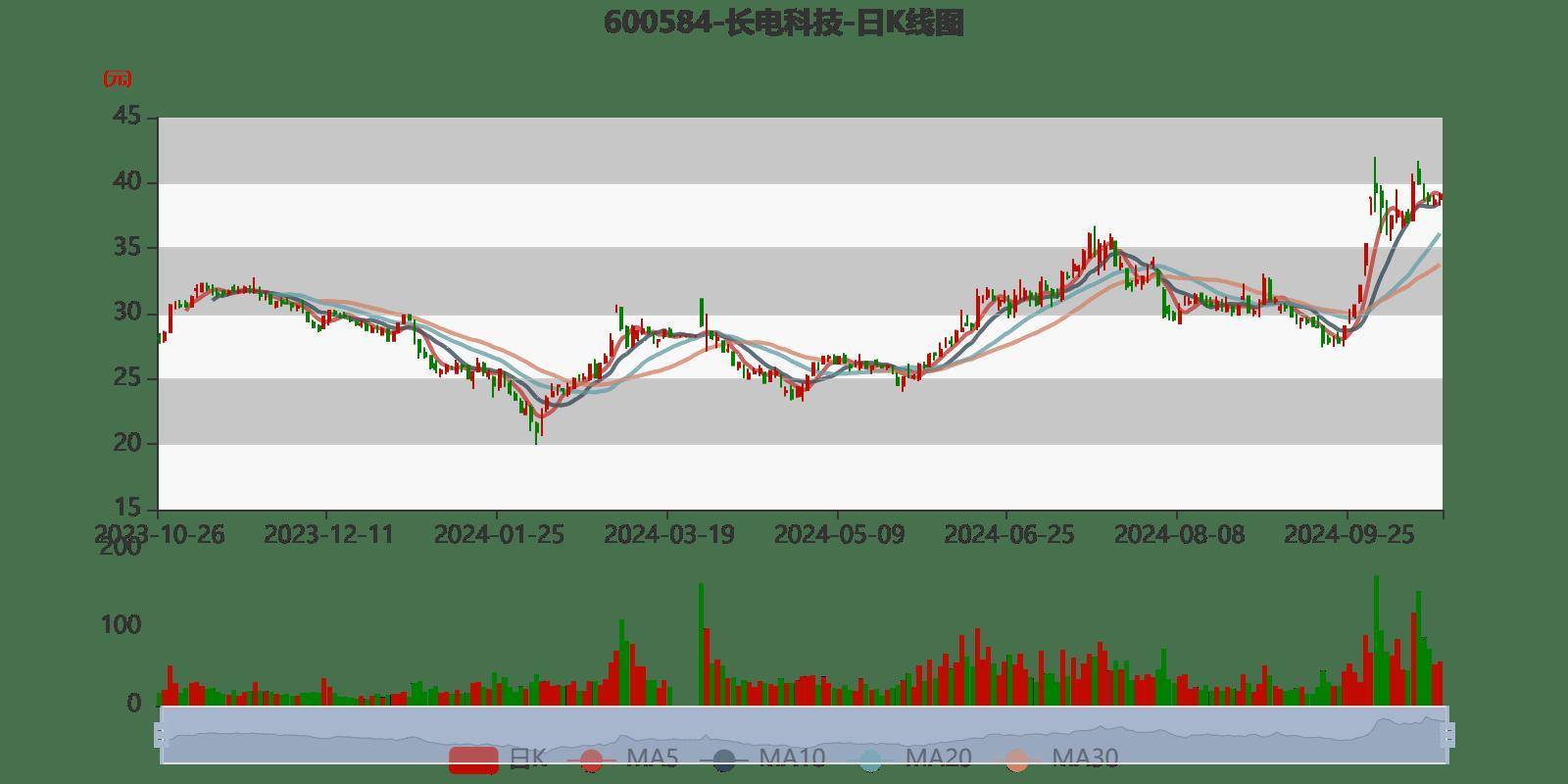 长电科技：2024年前三季度净利润10.76亿元 同比增长10.55%