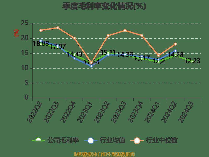 长电科技：2024年前三季度净利润10.76亿元 同比增长10.55%