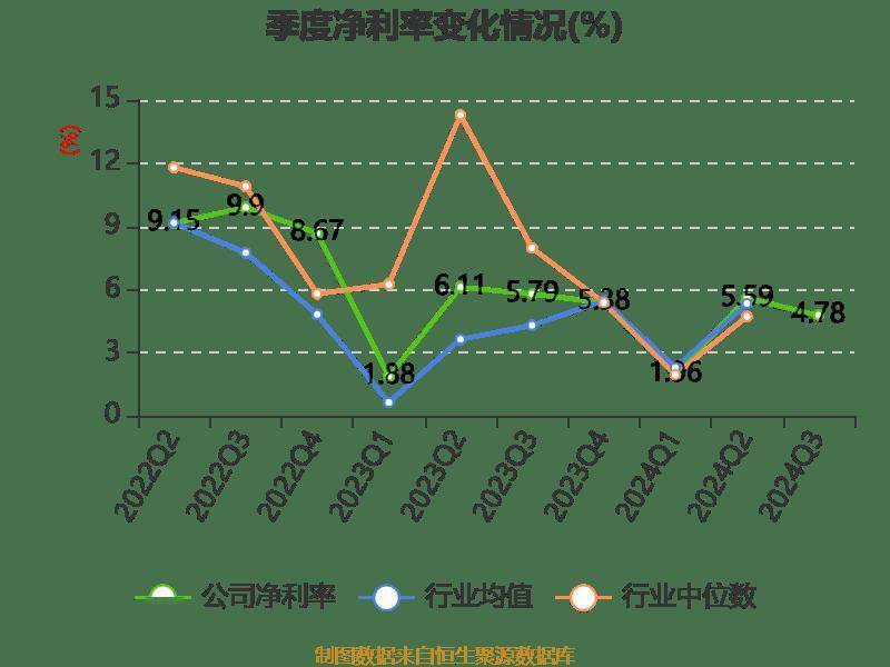 长电科技：2024年前三季度净利润10.76亿元 同比增长10.55%