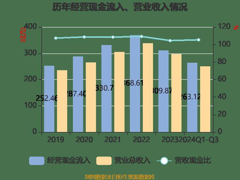 长电科技：2024年前三季度净利润10.76亿元 同比增长10.55%