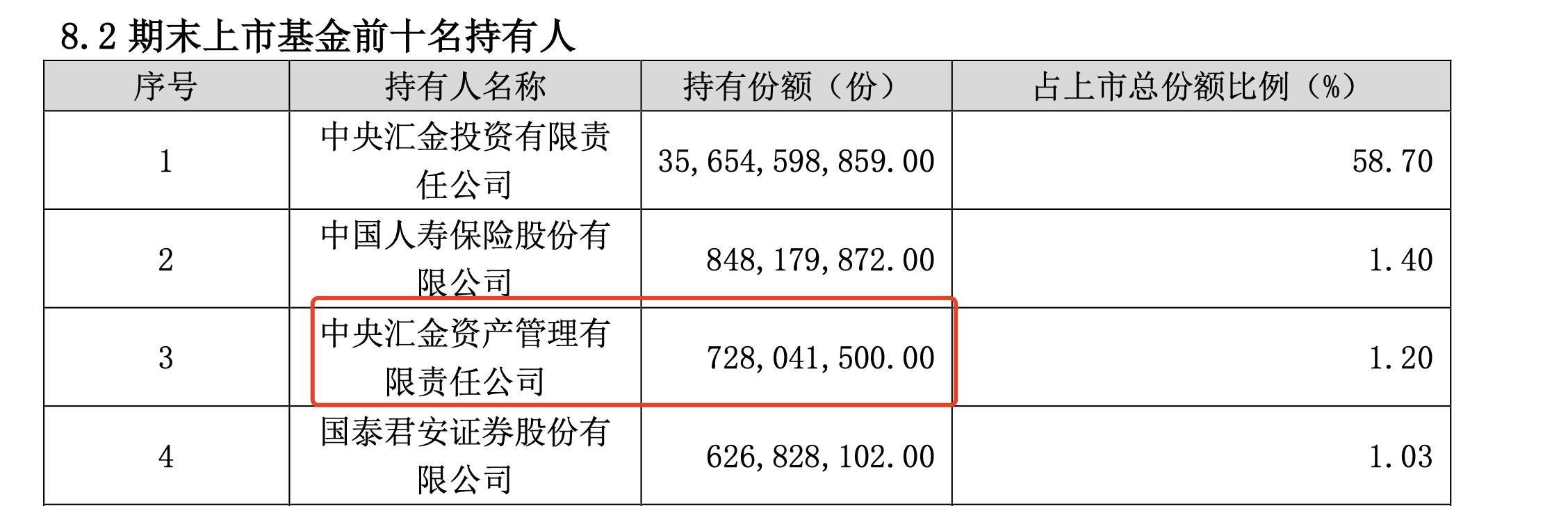 中央汇金出手！三季度增持4只沪深300ETF超2700亿元