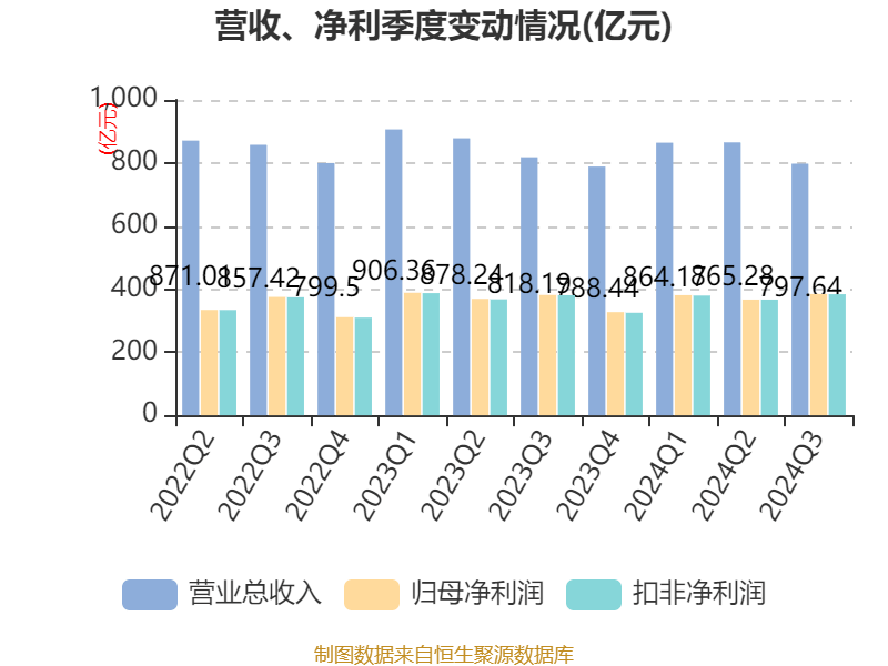 招商银行：2024年前三季度净利润1131.84亿元 同比下降0.62%