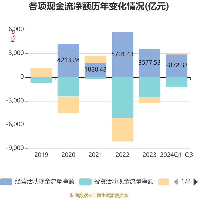 招商银行：2024年前三季度净利润1131.84亿元 同比下降0.62%