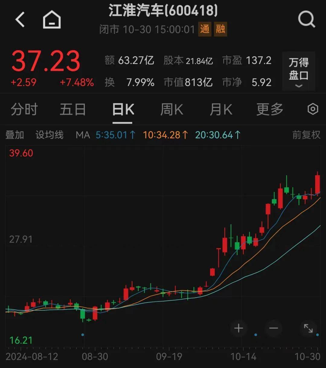 股价暴涨超7.5倍，业绩亏损3784万元，重组概念龙头连续提示风险！业绩暴增的行业龙头股揭晓，这些股或被“错杀”