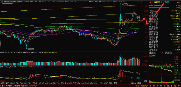 上证指数跌破3300点 后续走势如何？