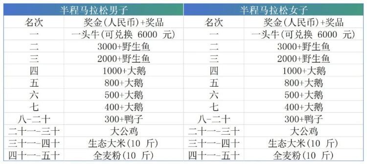 吉林一马拉松比赛“冠军奖励一头牛”，组委会：可现场牵走，以前还奖励过鸡鸭鱼