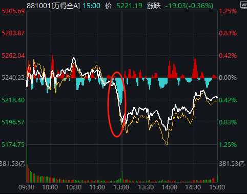 11:23，A股突发跳水的原因找到了！是“自己吓自己”