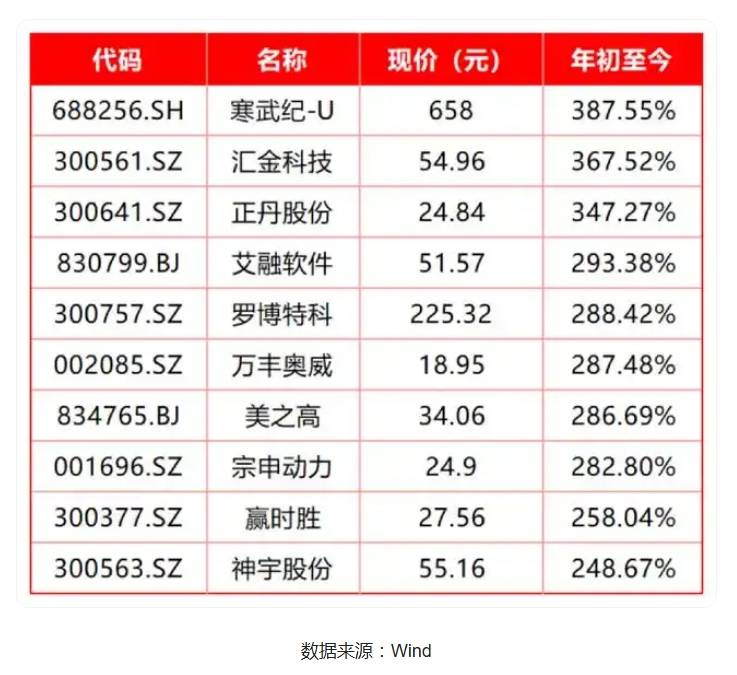 2024年A股“翻身仗”：上证上涨12.67% 股民人均赚1.5万