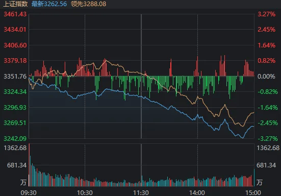 沪指意外失守3300点，但尾盘已有资金出手抄底