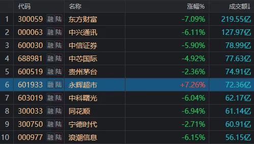 沪指意外失守3300点，但尾盘已有资金出手抄底