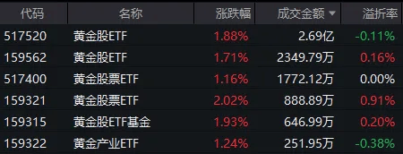 沪指意外失守3300点，但尾盘已有资金出手抄底