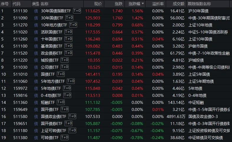 沪指意外失守3300点，但尾盘已有资金出手抄底