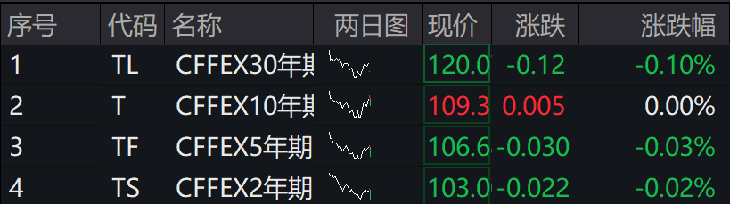 A股集体下跌，北证50跌近1%，港股下挫，中芯国际、小米跌超1%，人民币中间价继续坚守7.2关口