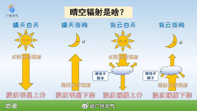 最低零下4℃，冻到结冰！新一波冷空气14日又来，广东天气明起有新变化