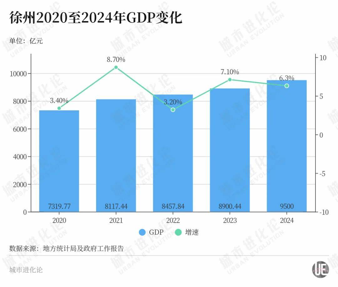 历时三年GDP跃上“九千亿级”，徐州“预定”万亿之城