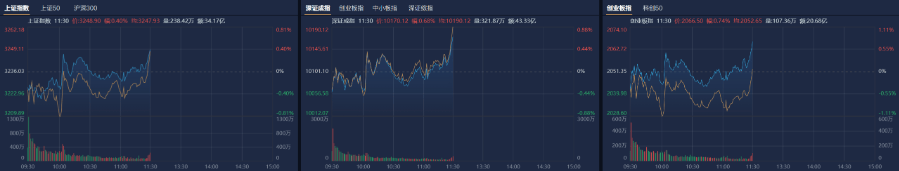 A股午评：沪指缩量反弹涨0.4%，芯片股集体大涨