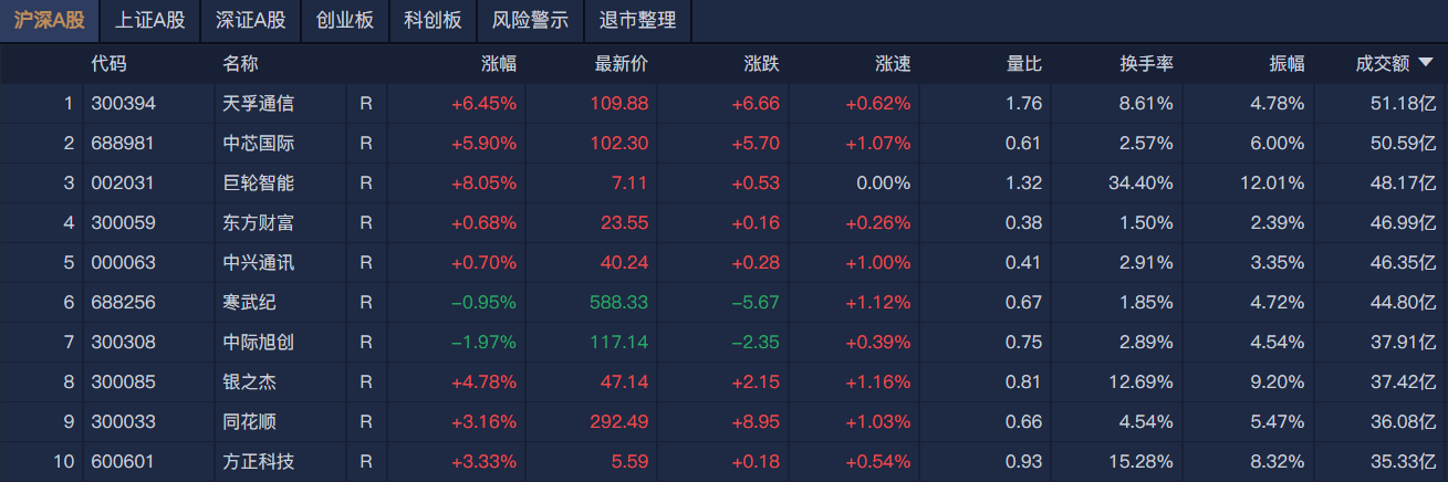 A股午评：沪指缩量反弹涨0.4%，芯片股集体大涨