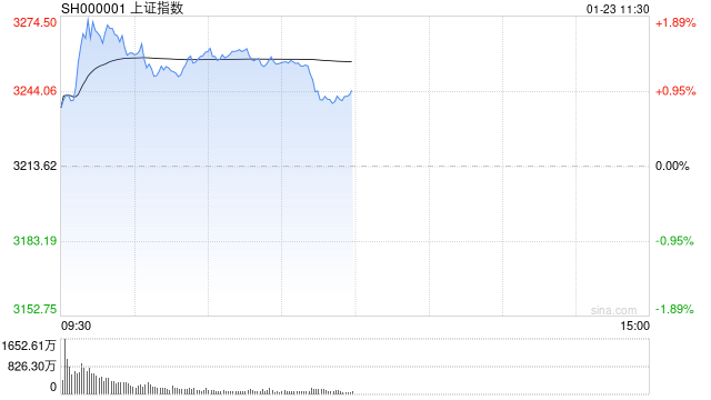 A股午评：指数冲高回落集体上涨， 大金融领涨AI板块走强！超4400股上涨，成交额9094亿放量1754亿；机构解读