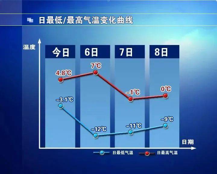 最低-12℃，阵风可达8到9级！石家庄大风降温来袭→