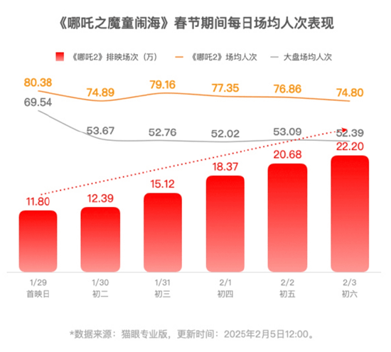 《哪吒2》即将超越长津湖成中国中国影史票房冠军！片方收入或达30亿！光线传媒和导演饺子团队，谁赚得多？