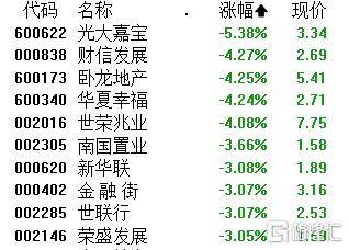 A股午评：创业板指涨1.92% 超2500股上涨 AI医疗概念大涨