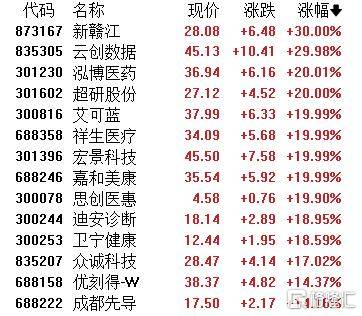 A股收评：主要指数飘红！AI医疗概念股 “狂飙”，地产股走低