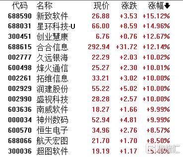 A股收评：主要指数飘红！AI医疗概念股 “狂飙”，地产股走低