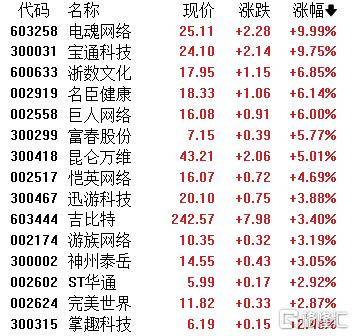 A股收评：主要指数飘红！AI医疗概念股 “狂飙”，地产股走低