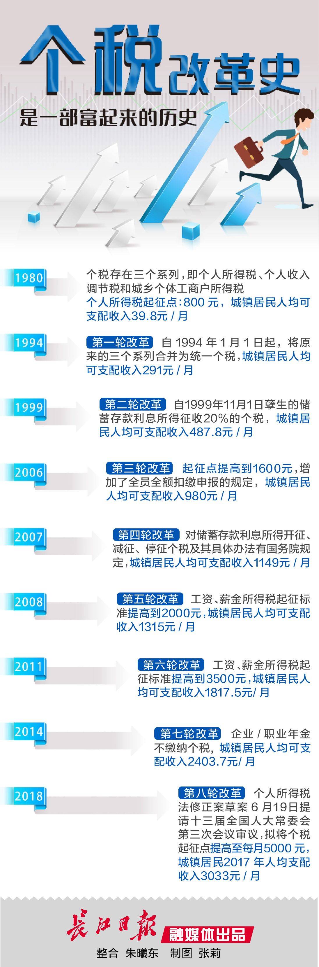 “个税起征点提至6000元”引热议 原高官呼吁打破户籍限制