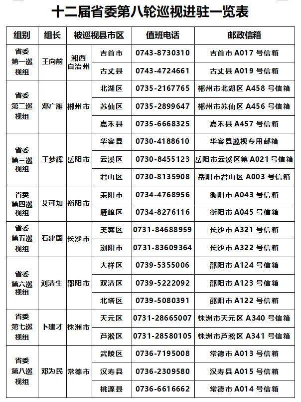 十二届湖南省委第八轮巡视完成进驻（附联系方式）