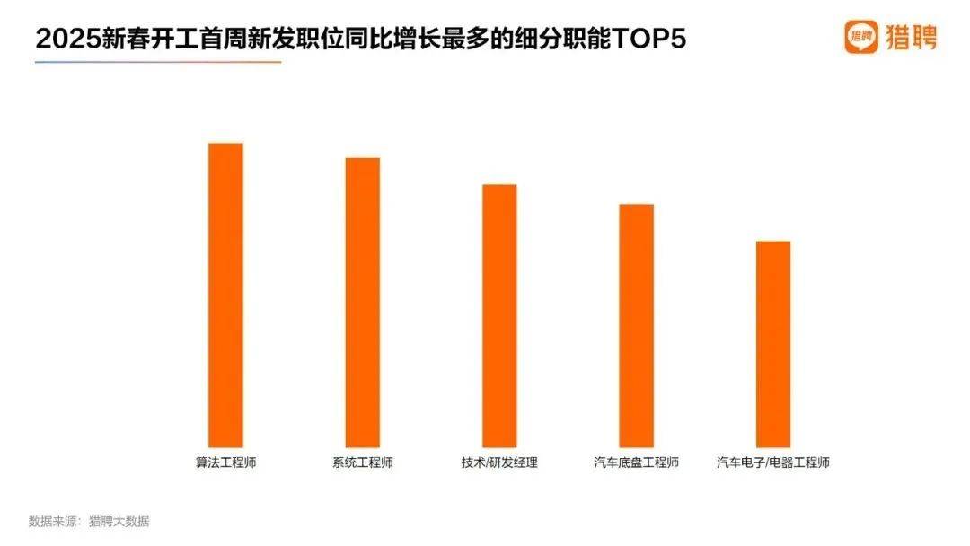 “实习生也月入过万”，今年第一热门行业开高薪都招不到人