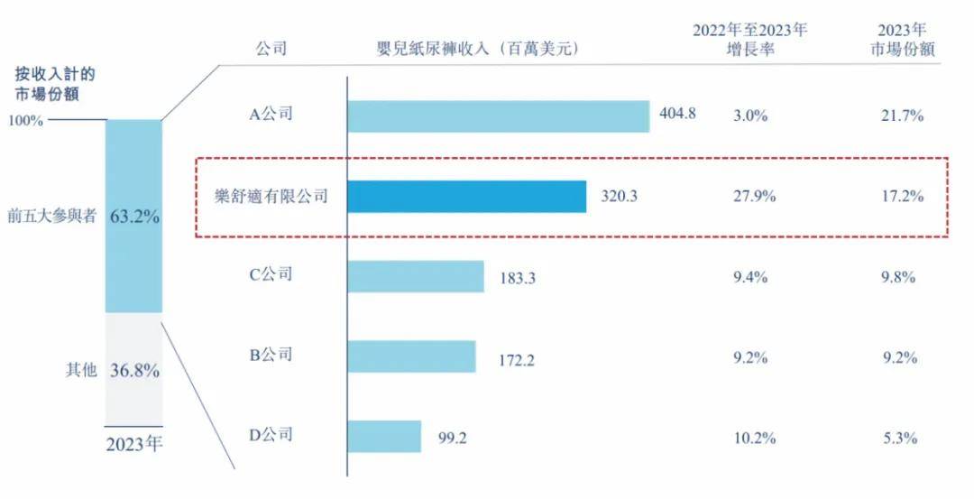 年销50亿片！广东夫妇非洲淘金，公司冲上市