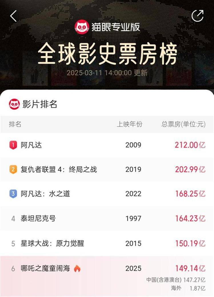 《哪吒2》只差1亿进全球影史排行榜前5，北美澳新1.8亿票房“贡献太少”？华人影业回应