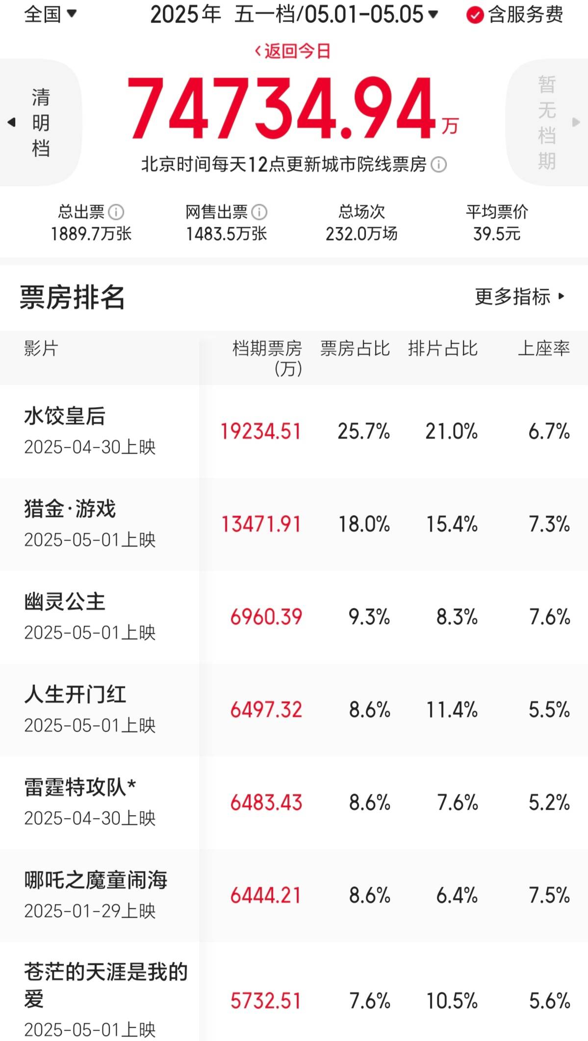 五一档票房7.47亿同比降51% 马丽《水饺皇后》夺冠