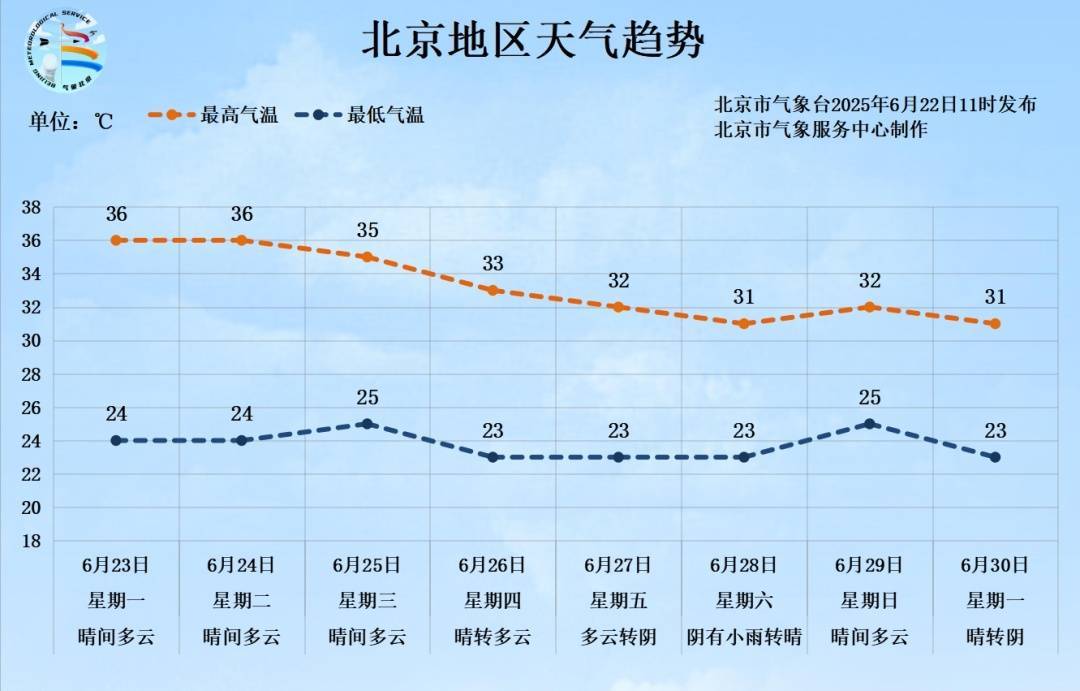 38.1℃！北京今日迎高温日，明后天持续高温