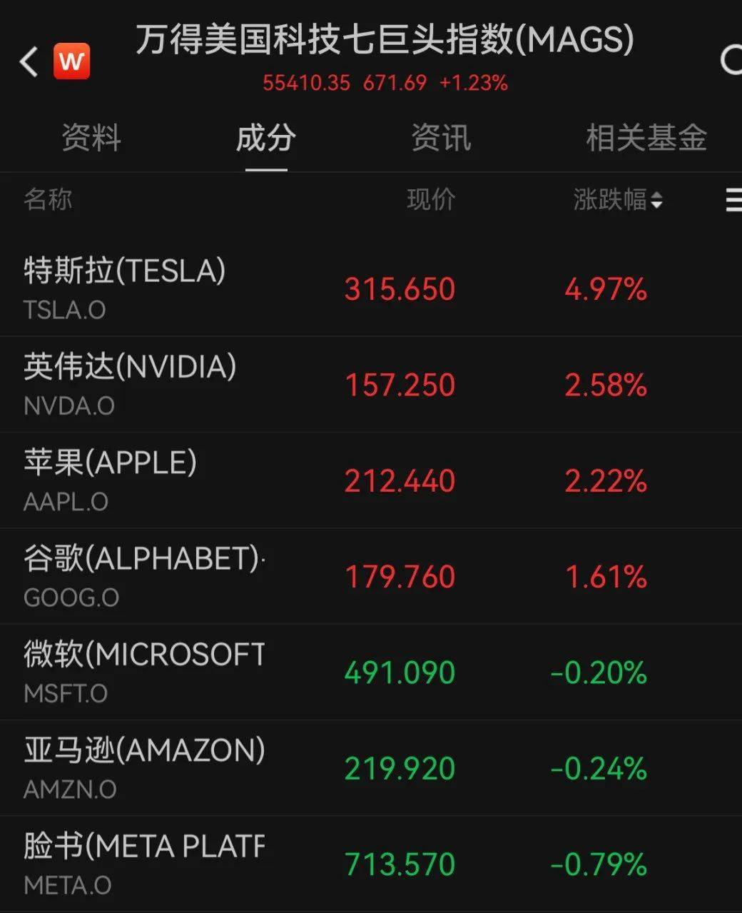 大型科技股反弹，标普500指数创新高