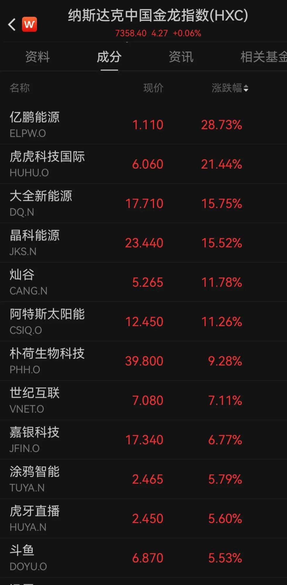 大型科技股反弹，标普500指数创新高