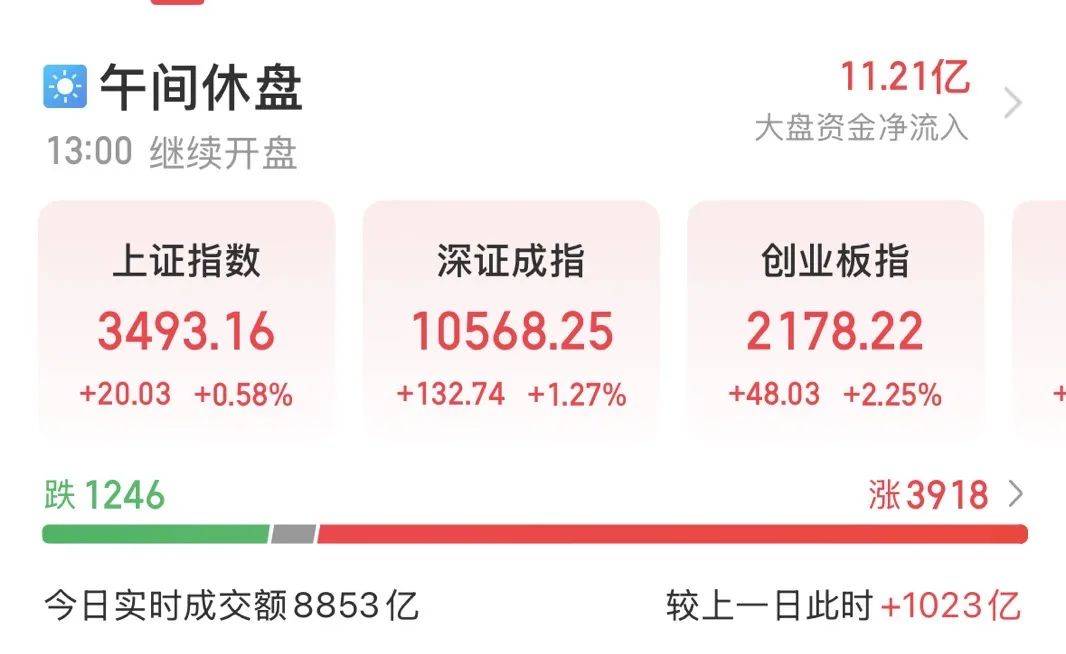 5000亿元巨头涨停！成交额A股第一
