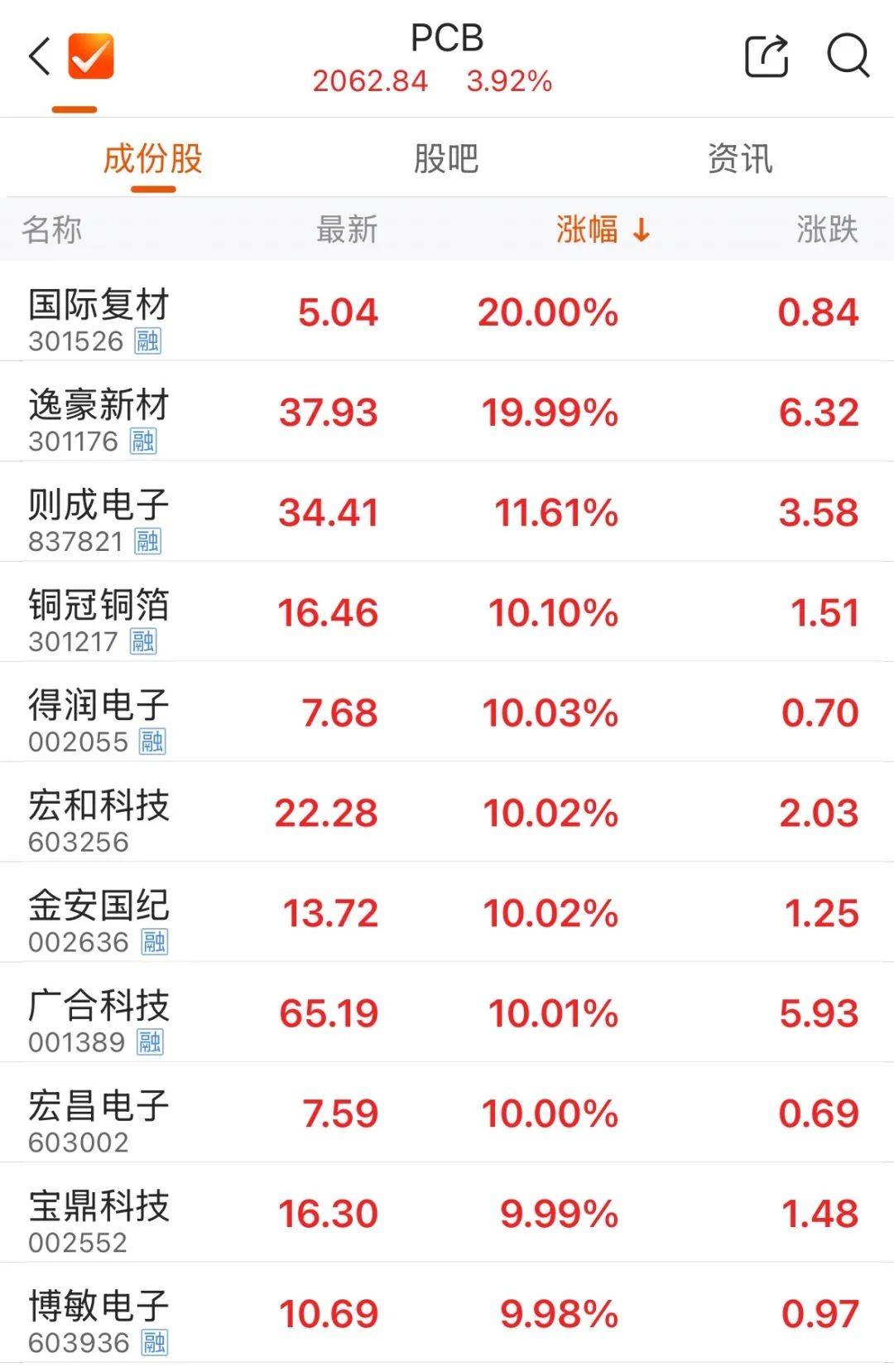 5000亿元巨头涨停！成交额A股第一