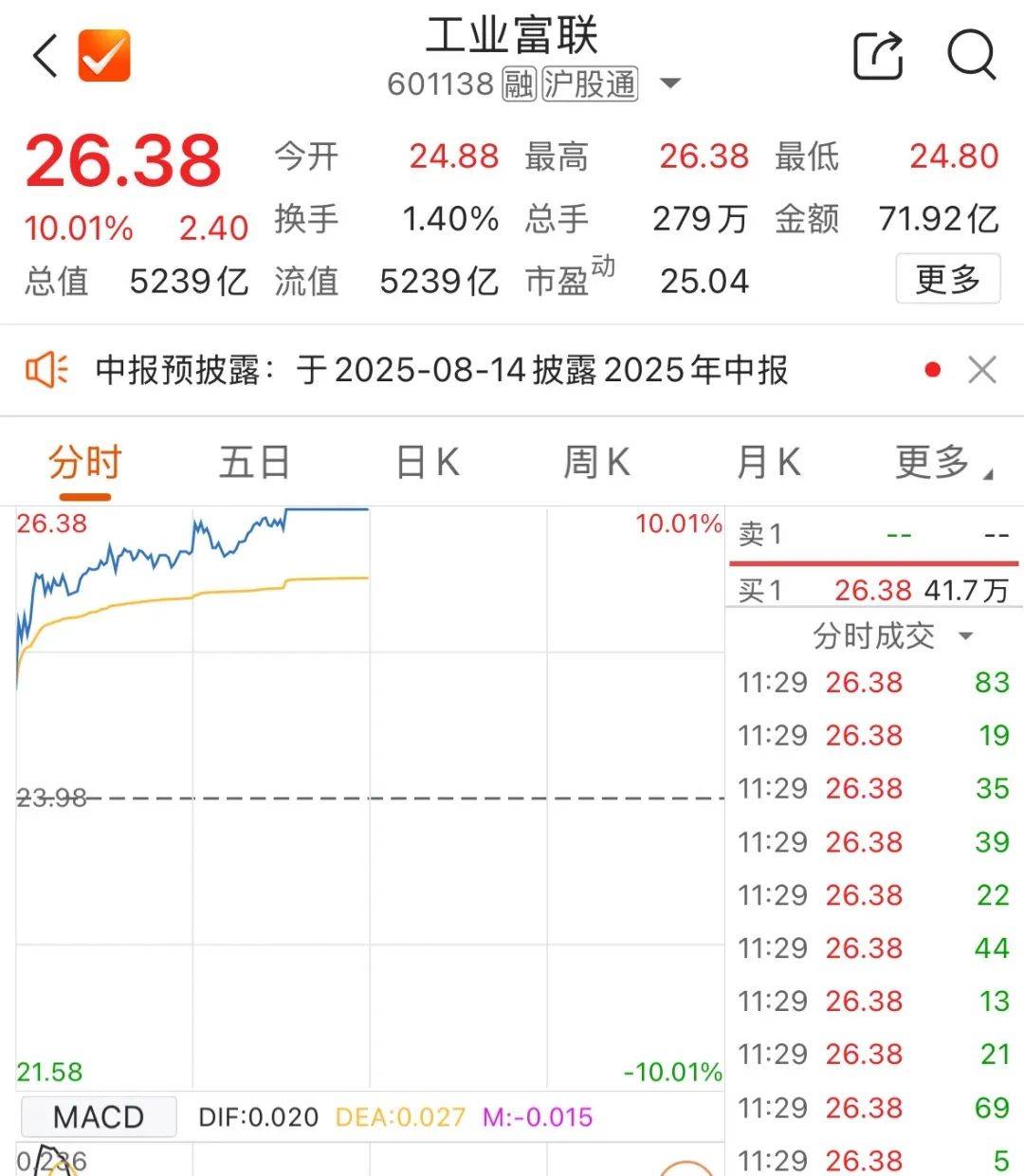 5000亿元巨头涨停！成交额A股第一