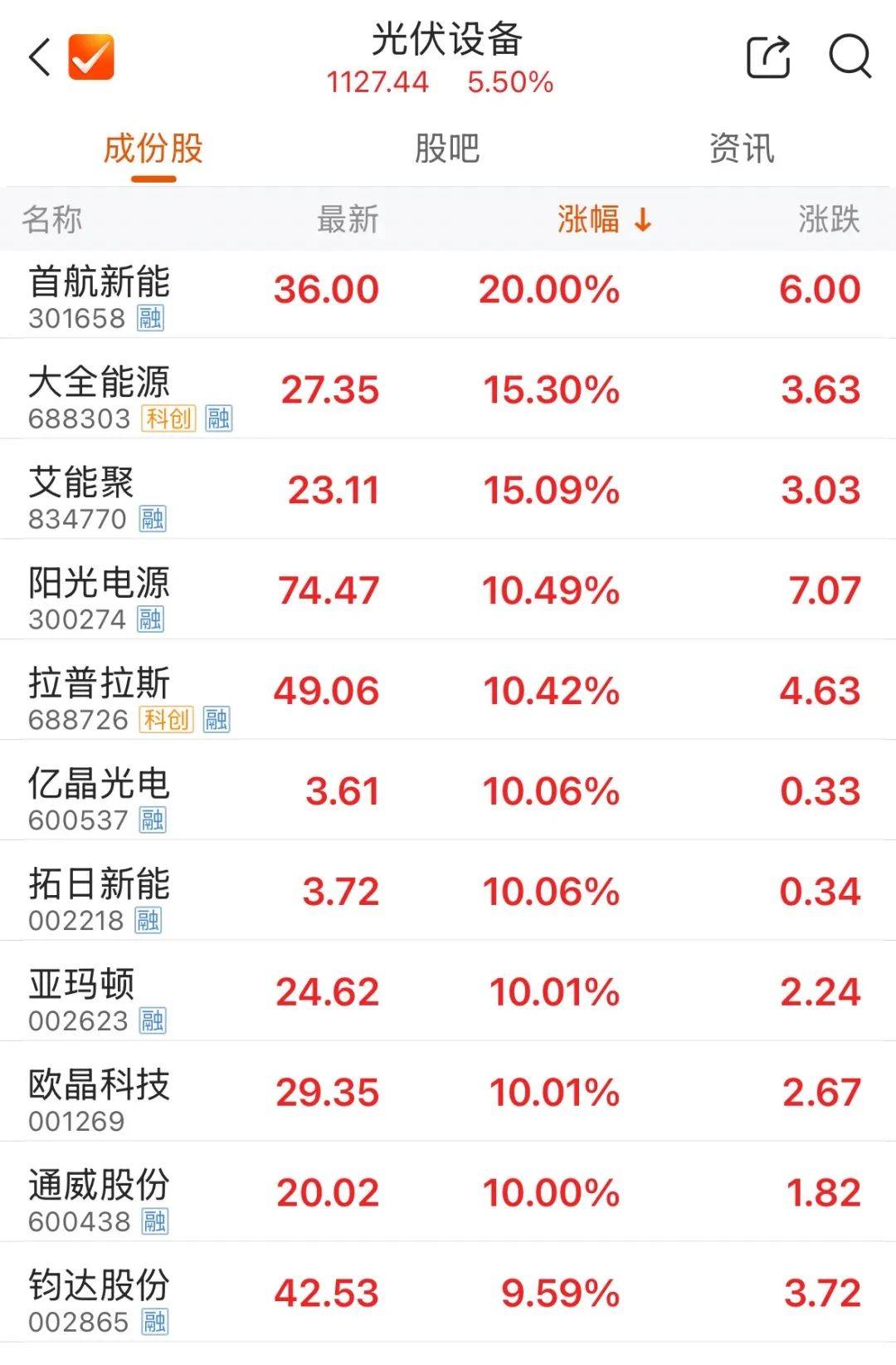 5000亿元巨头涨停！成交额A股第一