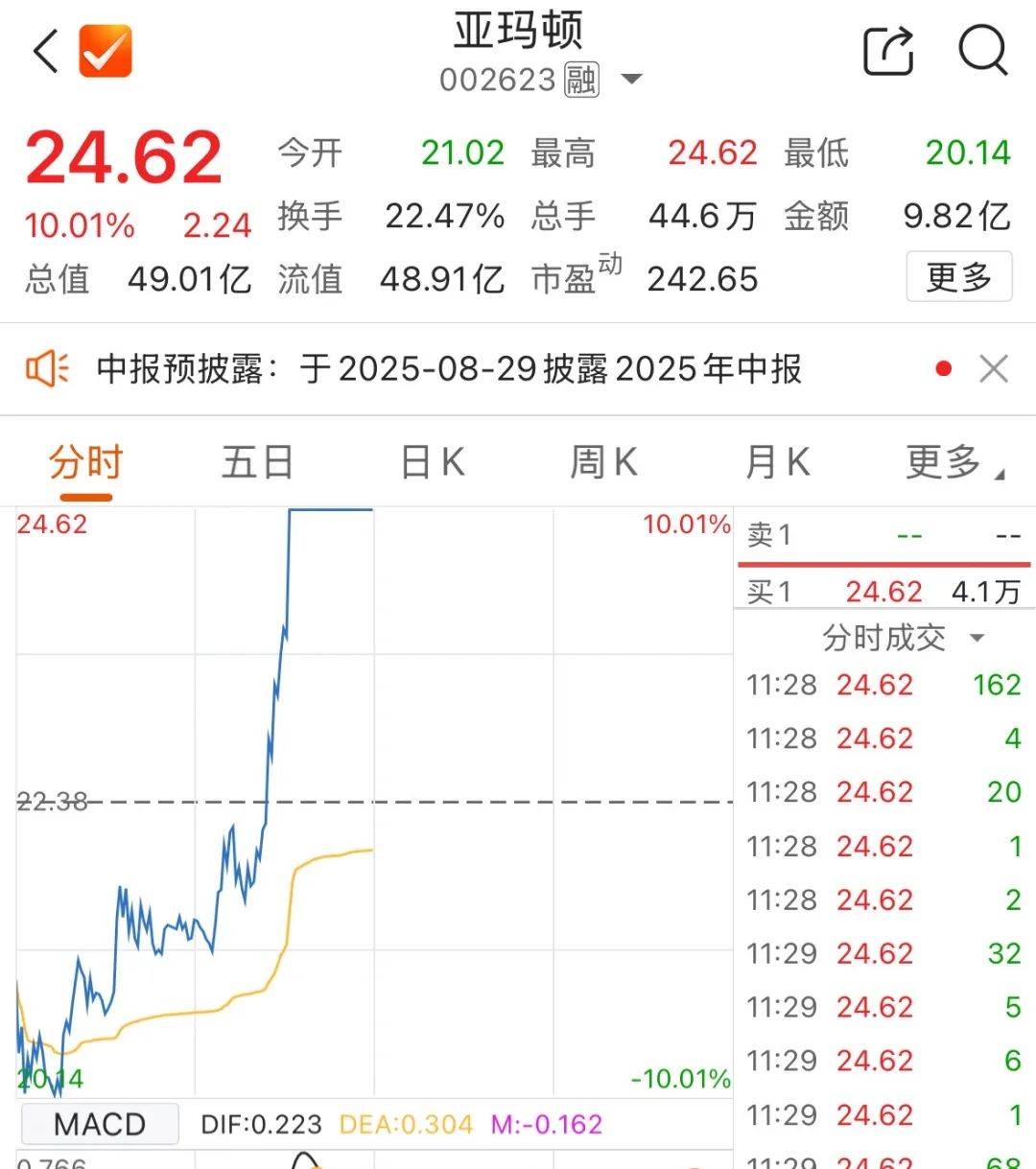5000亿元巨头涨停！成交额A股第一