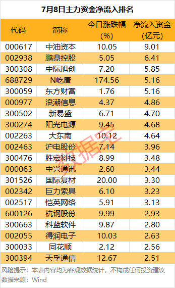 主力资金 | 大跌！热门股尾盘遭主力资金抛售
