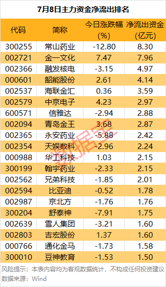 主力资金 | 大跌！热门股尾盘遭主力资金抛售