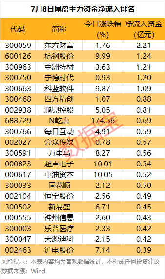 主力资金 | 大跌！热门股尾盘遭主力资金抛售