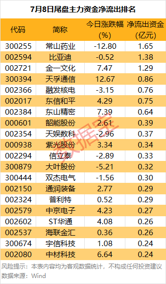 主力资金 | 大跌！热门股尾盘遭主力资金抛售
